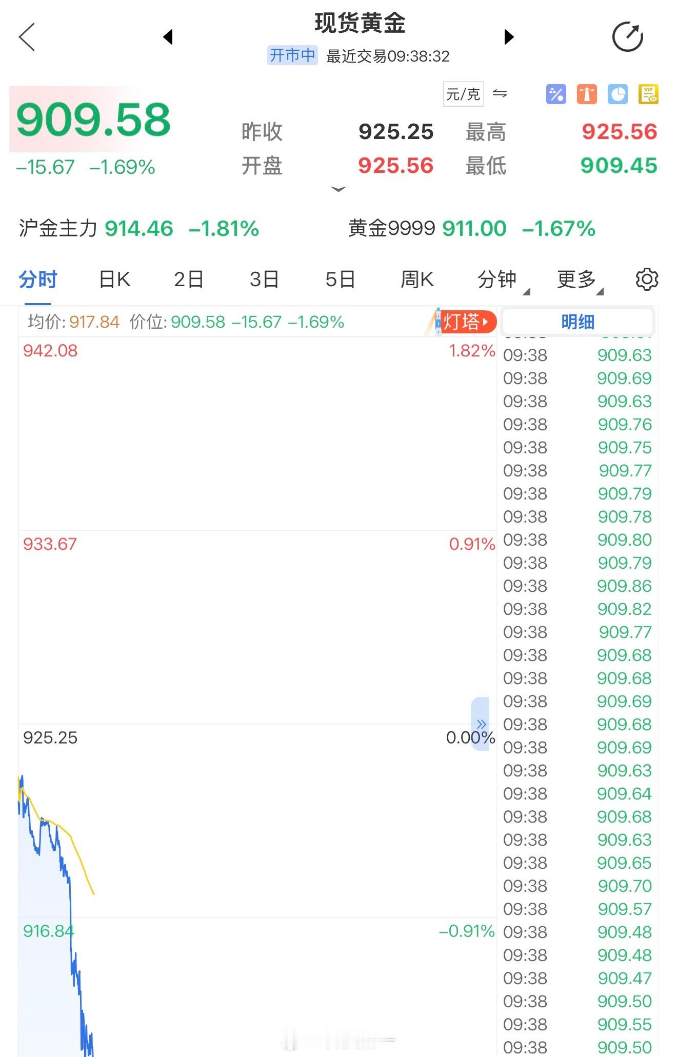 我去，黄金大跳水！这是咋了[衰] ​​​