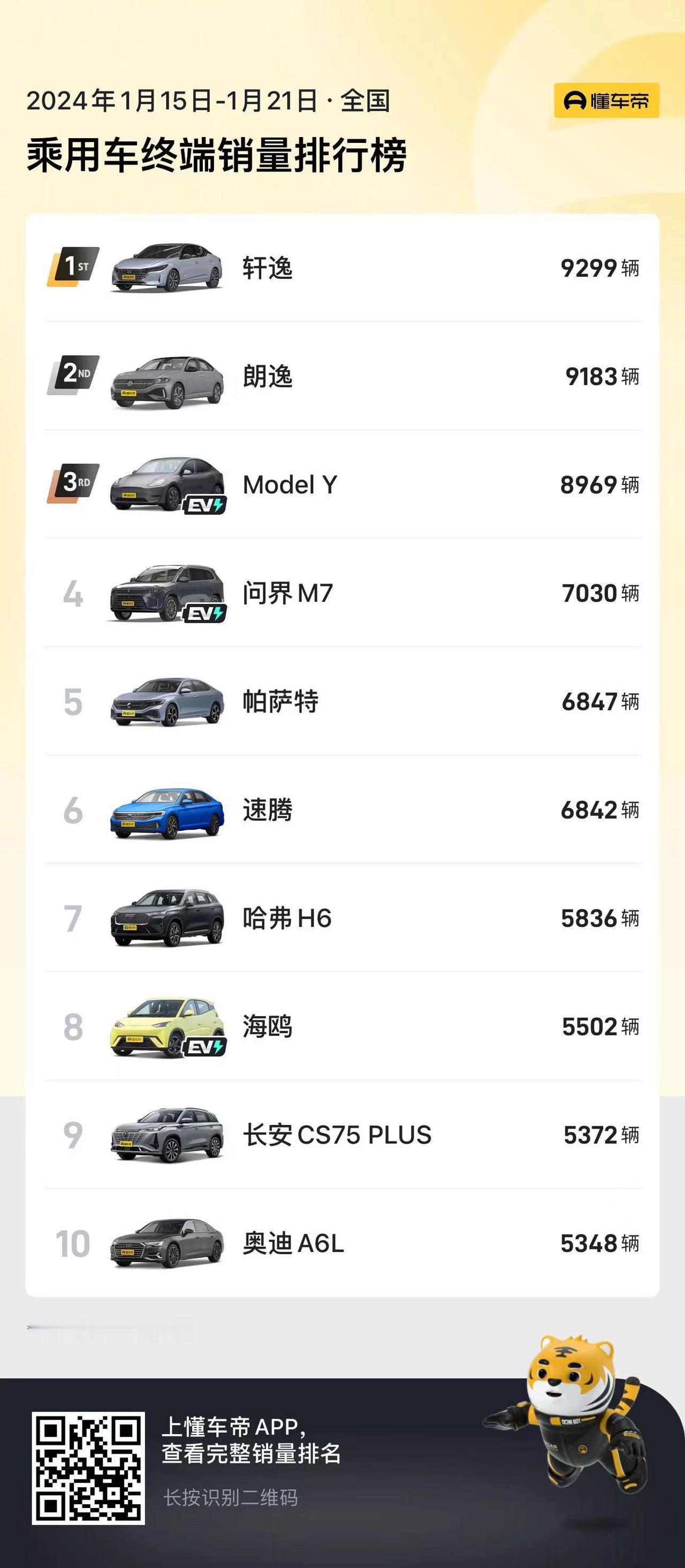 年后的车市相比较年前那是消停了不少，记得年前最后一周，单是周销量过万的车型就多达