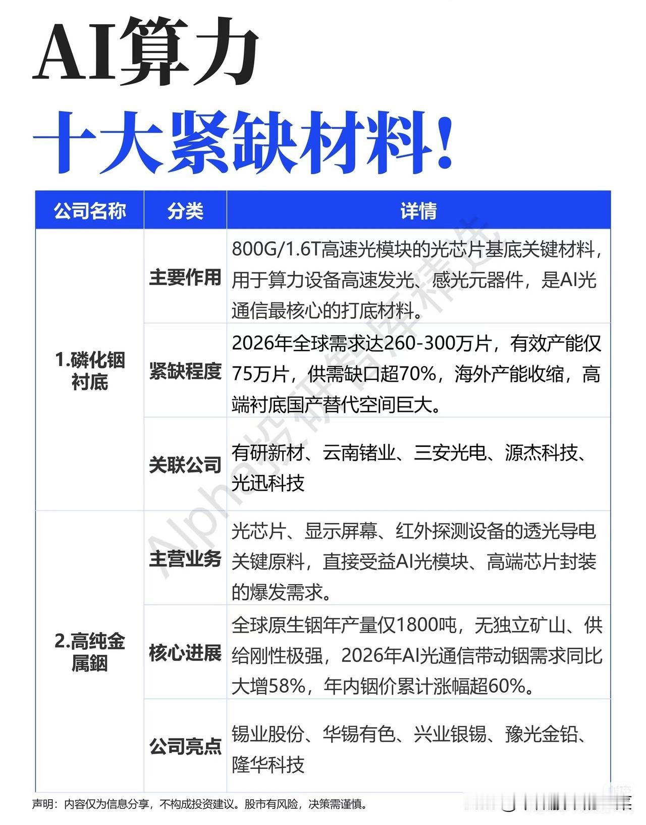 AI算力潜藏十大赛道：热闹在终端，瓶颈全在底层材料
 
整个算力行情长期集中在光