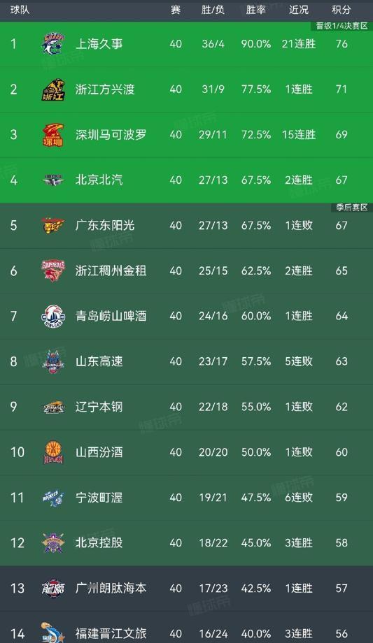 赢球变0-20，北控一个工作人员的失误，毁了全队一年的努力，谁能想到一场拼下来的