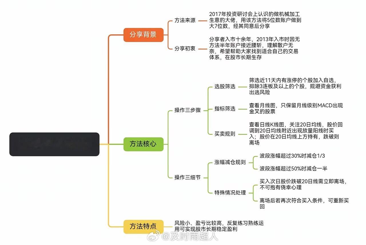 胜率很高的，一个交易策略，拿走，不谢1. 选股必须满足三个条件：近11天内有涨停
