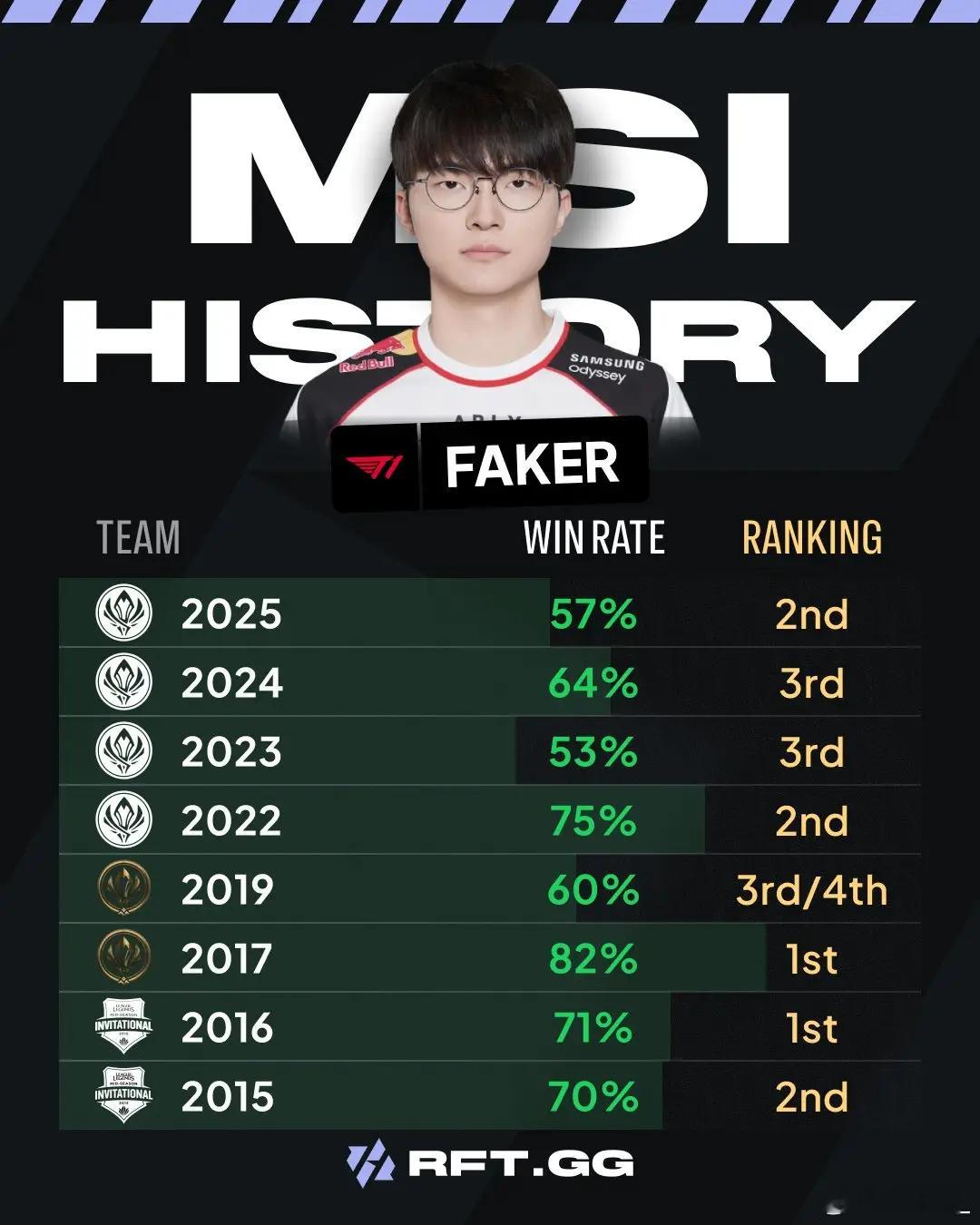 外媒统计Faker历次MSI胜率：17MSI胜率高达82%Faker历次MSI胜