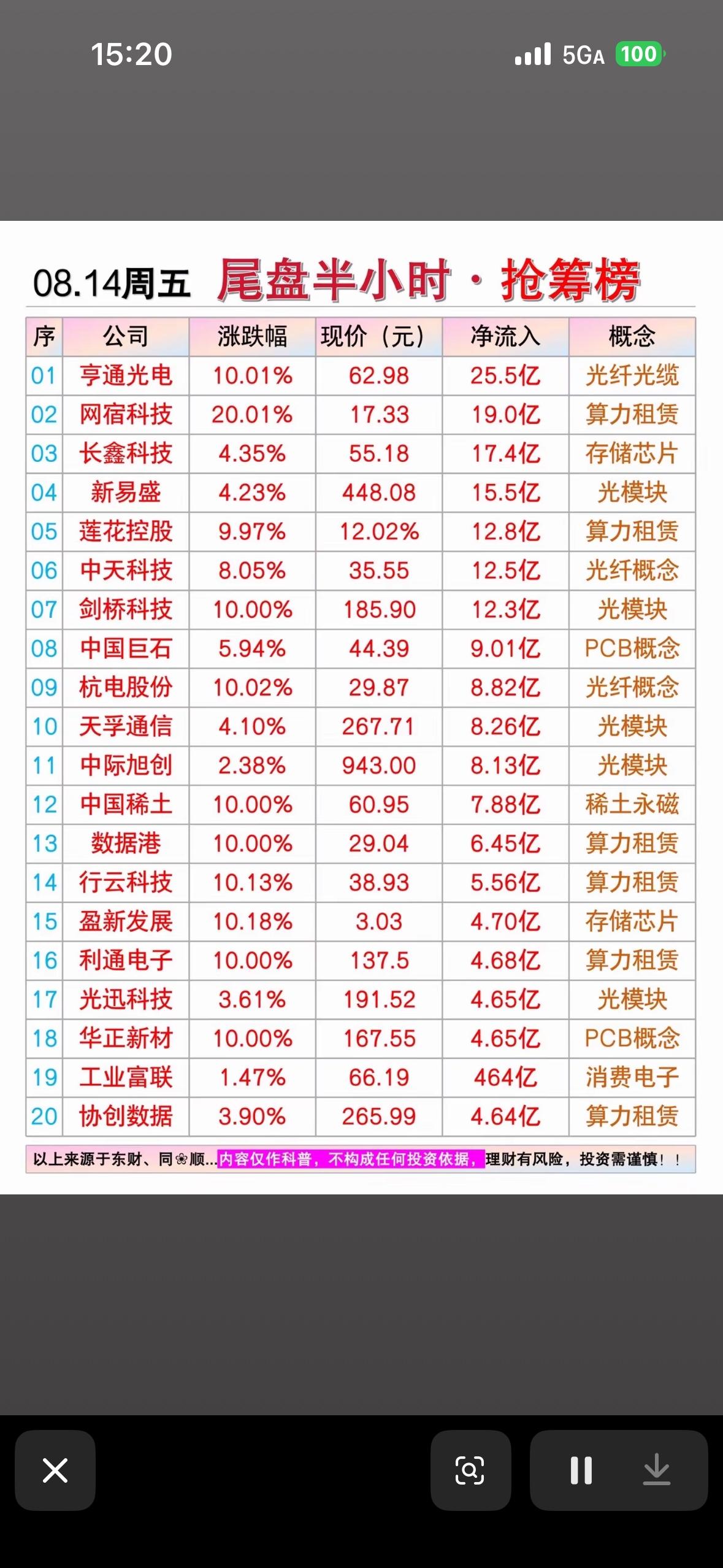8月14日尾盘半小时股市抢筹榜的截图。

看到8月14日尾盘半小时股市抢筹榜的截