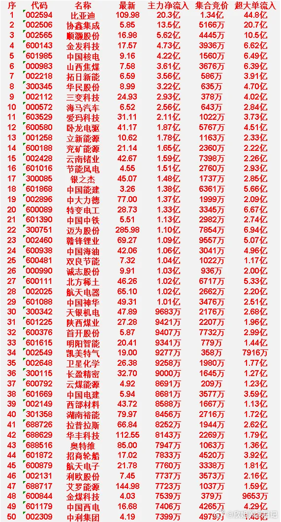 3月23日开盘45分钟，“买入的 ”的50名单一览！比亚迪：最新价109.98元