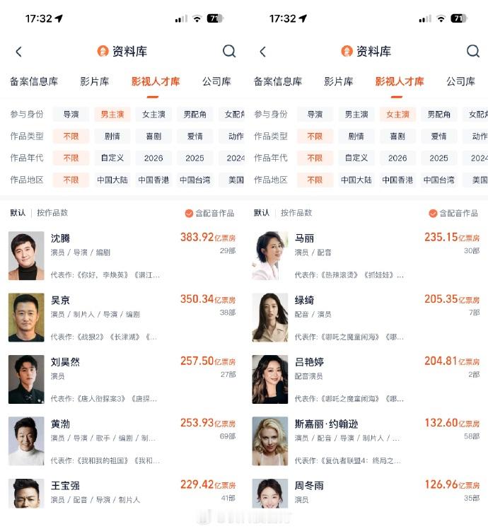 【沈腾稳坐中国电影票房最高男主】马丽中国电影票房最高女主  随着《飞驰人生3》热