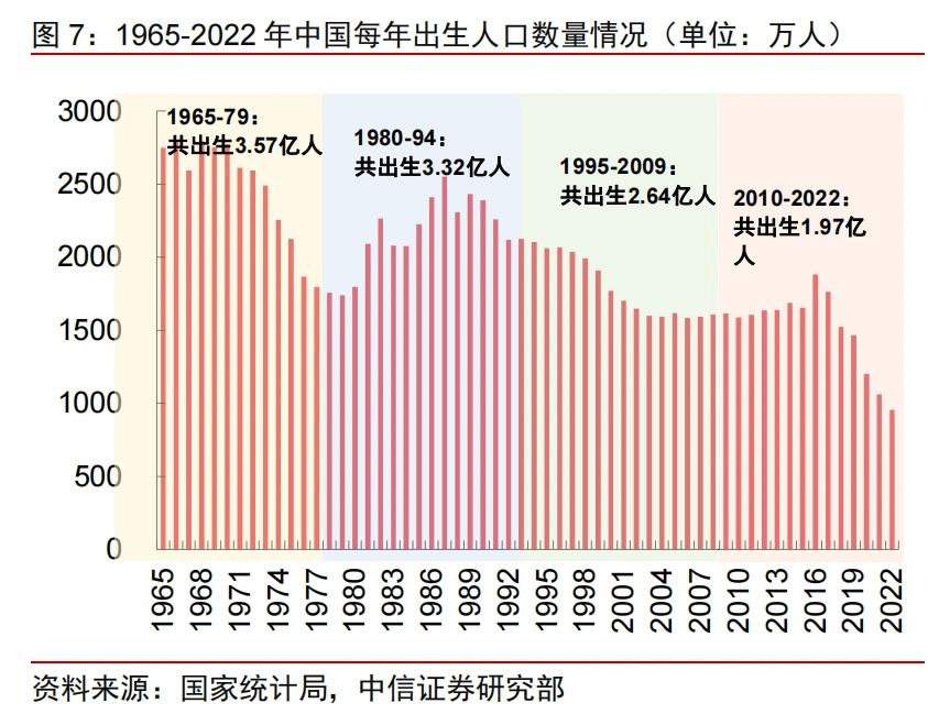 1965-2022 年中国每年出生人口数量情况