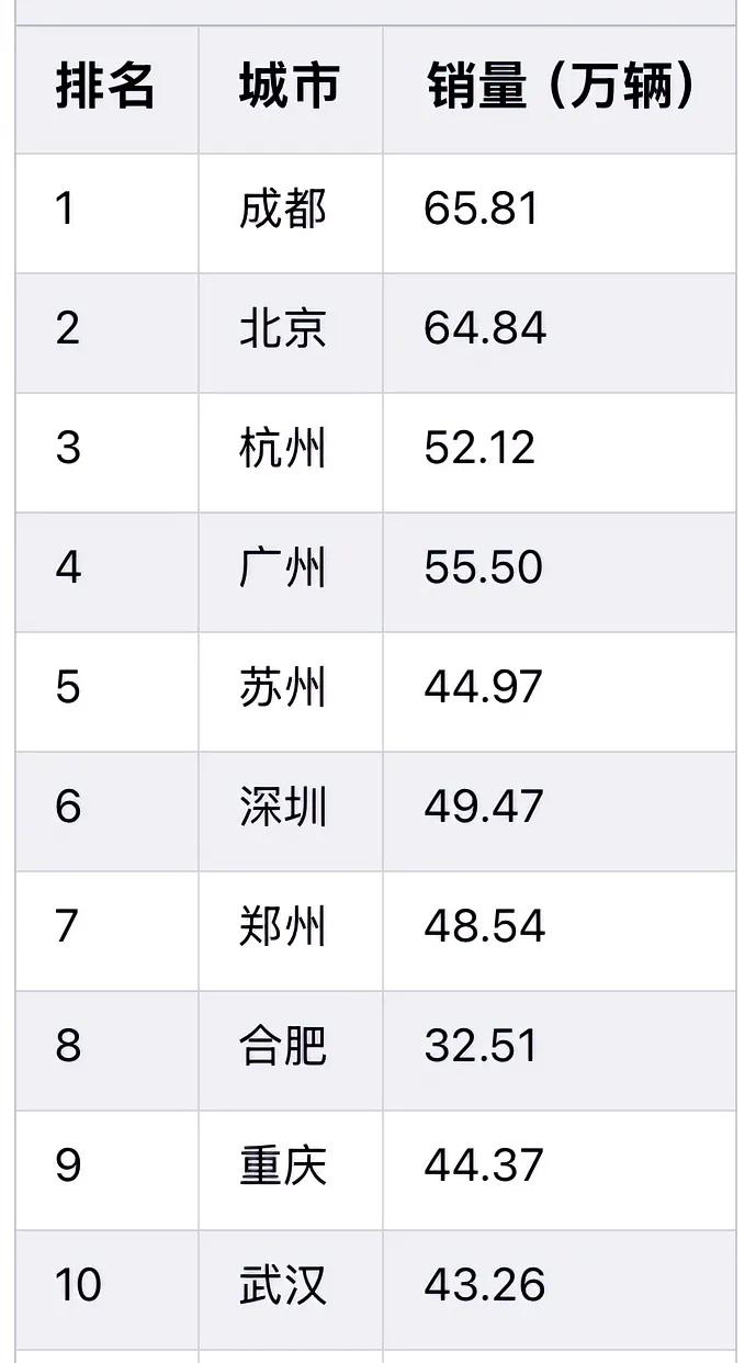 成都民富究竟有多强？去年汽车销售量排行榜成都以65.81万辆高居第一，超过上海等