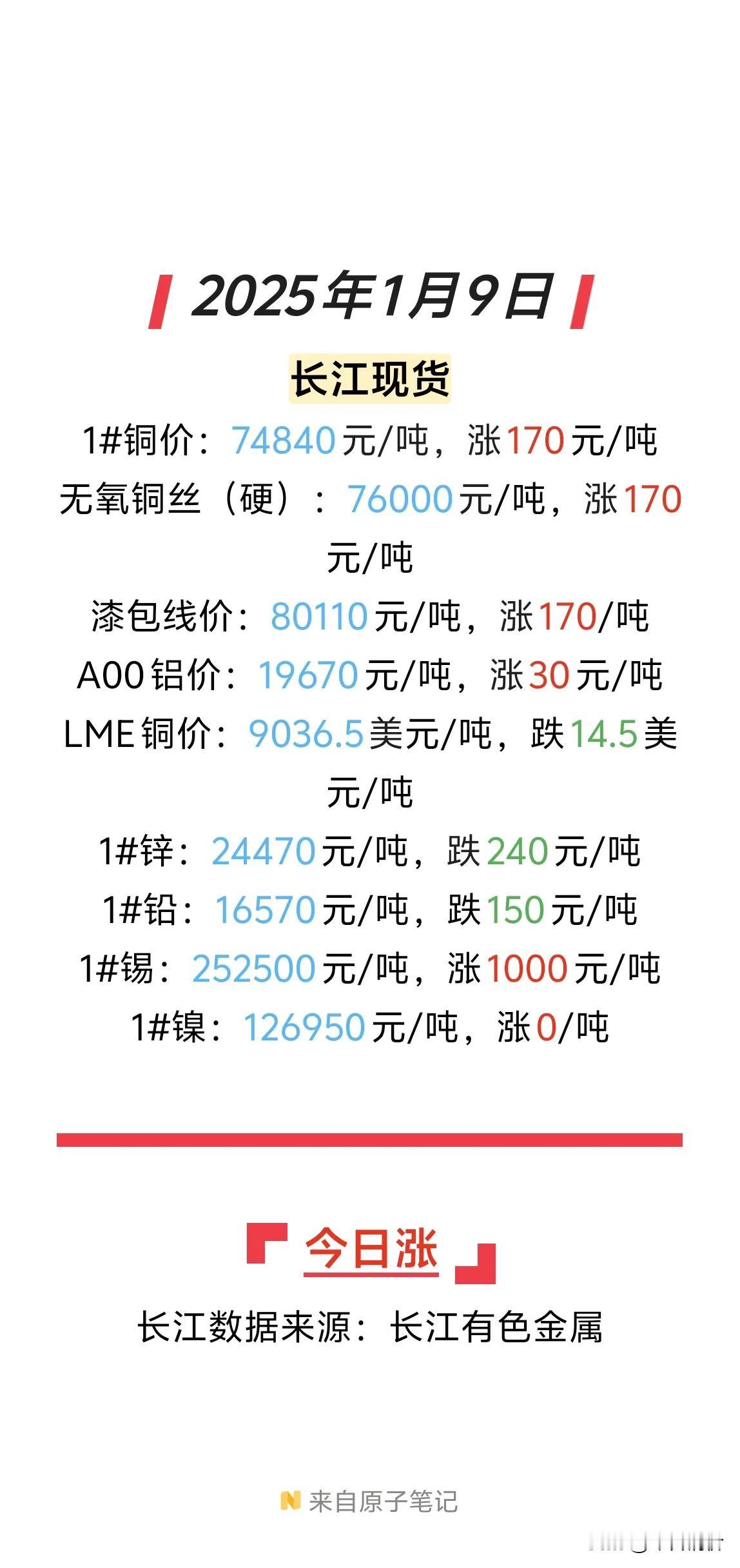 2025 年 1 月 9 日铜价迎来 3 连涨，沪铜主力最新价格 74680 元