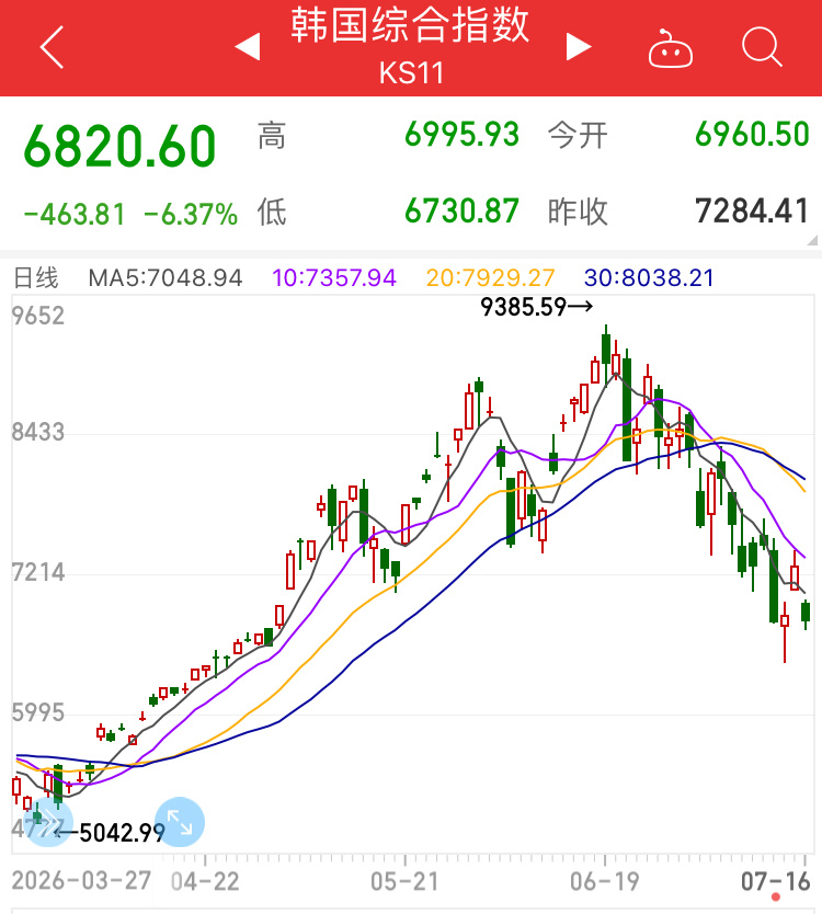 韩国综合股价指数走势图。我大A股民：就这？坚强点。 