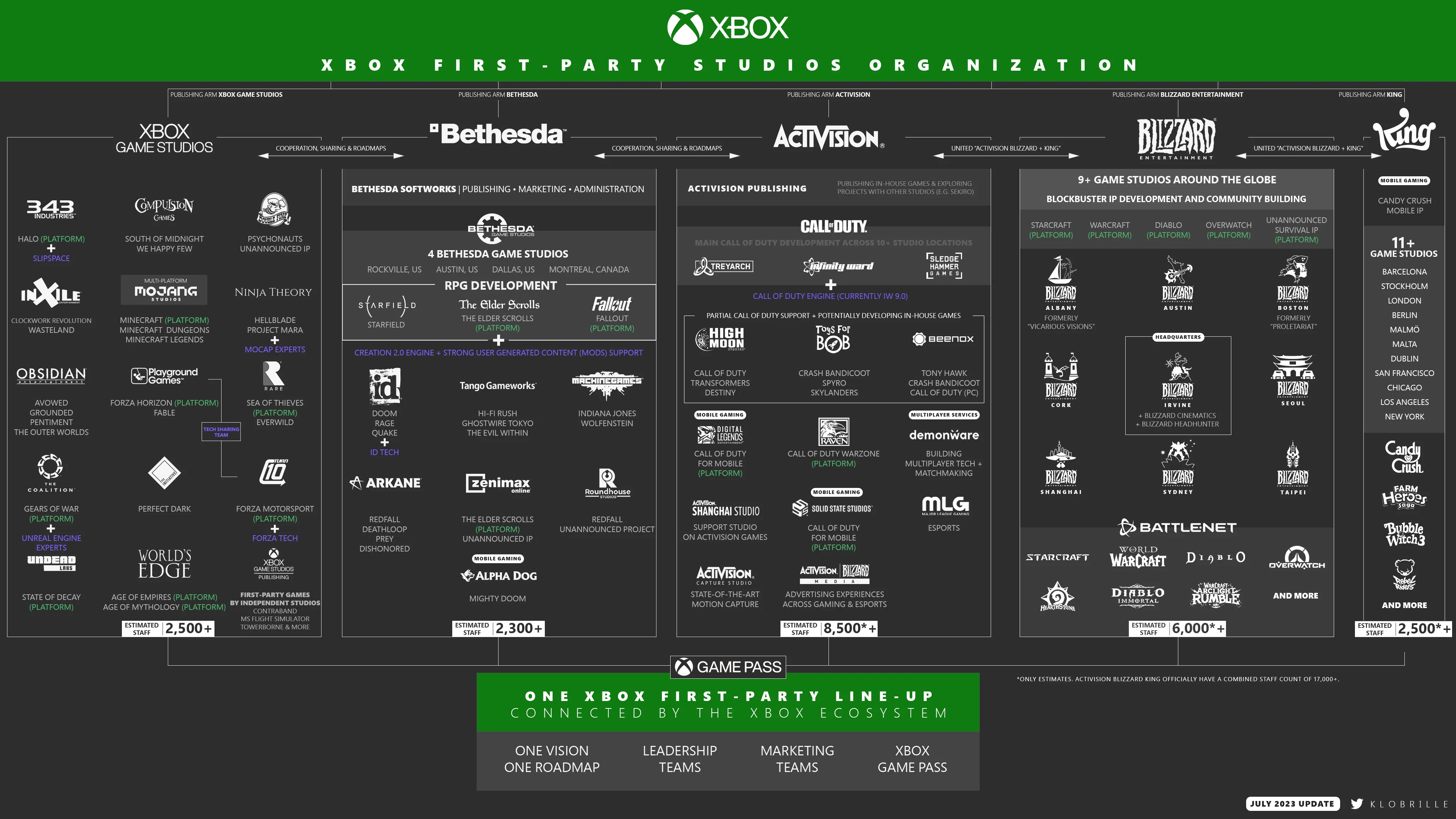 现阶段，XBOX 的游戏阵容一览图。（via Klobrille) ​​​