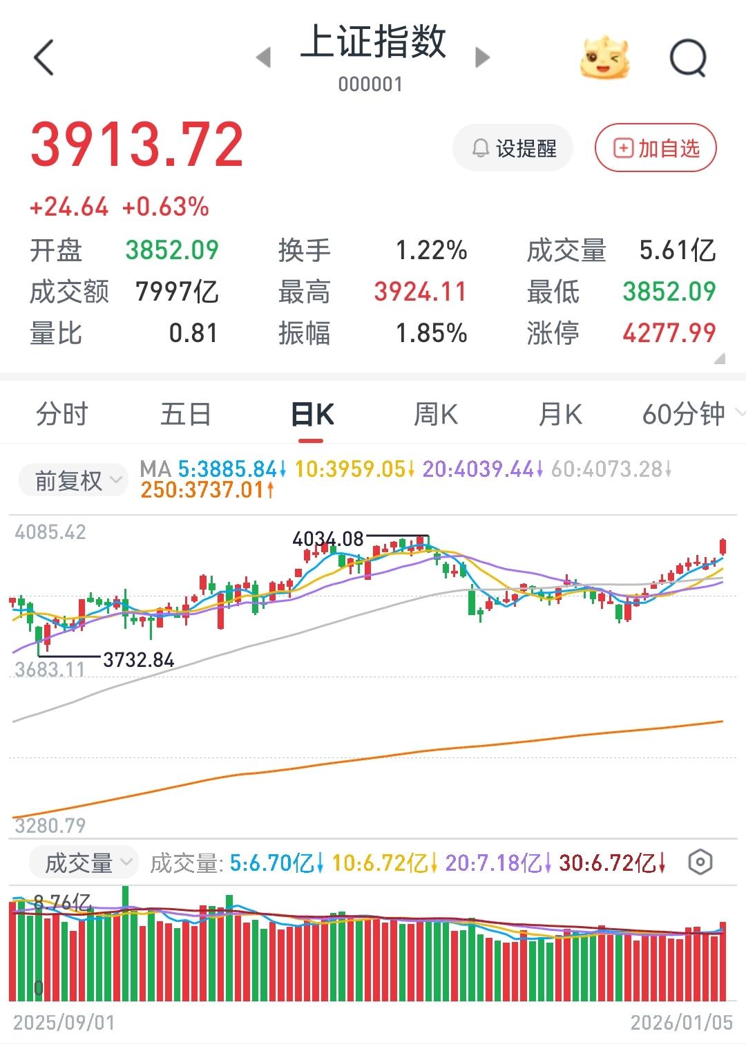 明天周一低开无疑，分析此轮下跌的低点在哪里
        明天周一低开，应该没