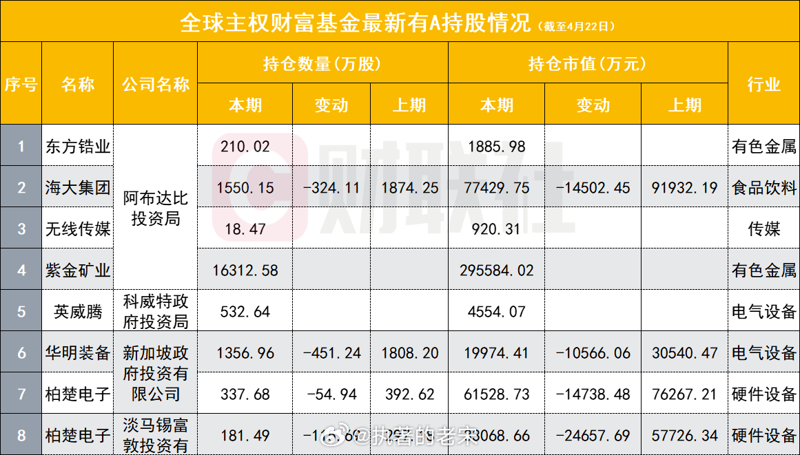 随着近500家上市公司一季报陆续亮相，目前已有64只个股前十大流通股东中出现QF