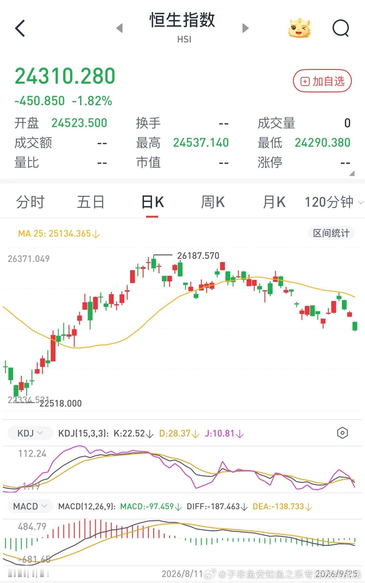 港股今天没有休市啊[挖鼻]，关键指数破位了，周一a股科技股估计要遭，港股医药股涨