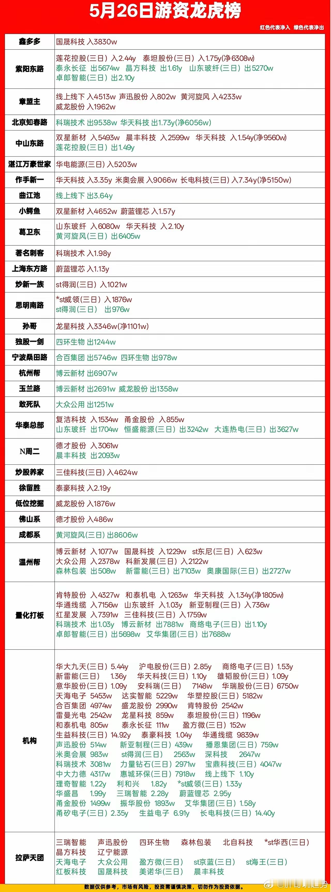 5月26日龙虎榜拆解！游资和机构的动作全在这了各位老铁，今天的龙虎榜看完，我就一
