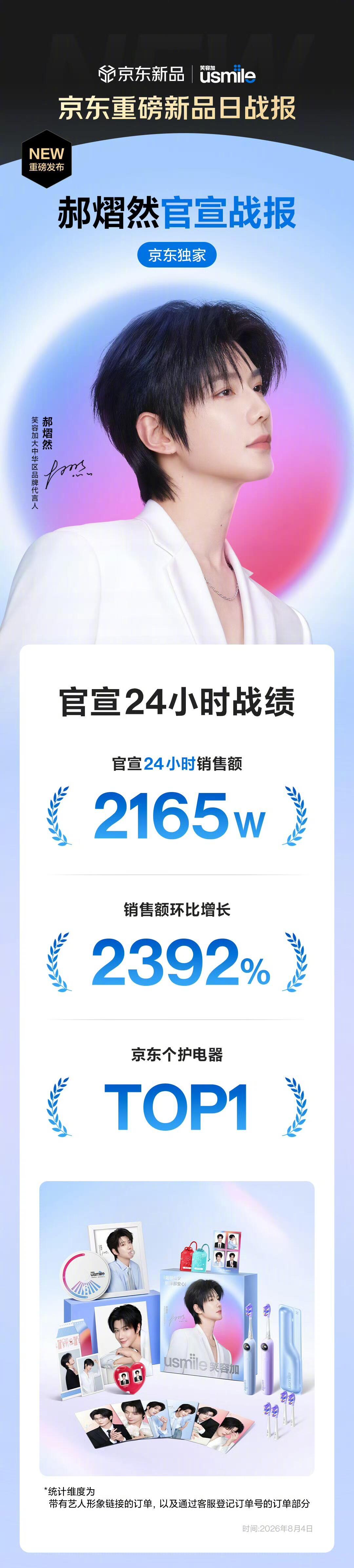 郝熠然usmile官方战报 郝熠然usmile笑容加官方战报  全渠道24小时销