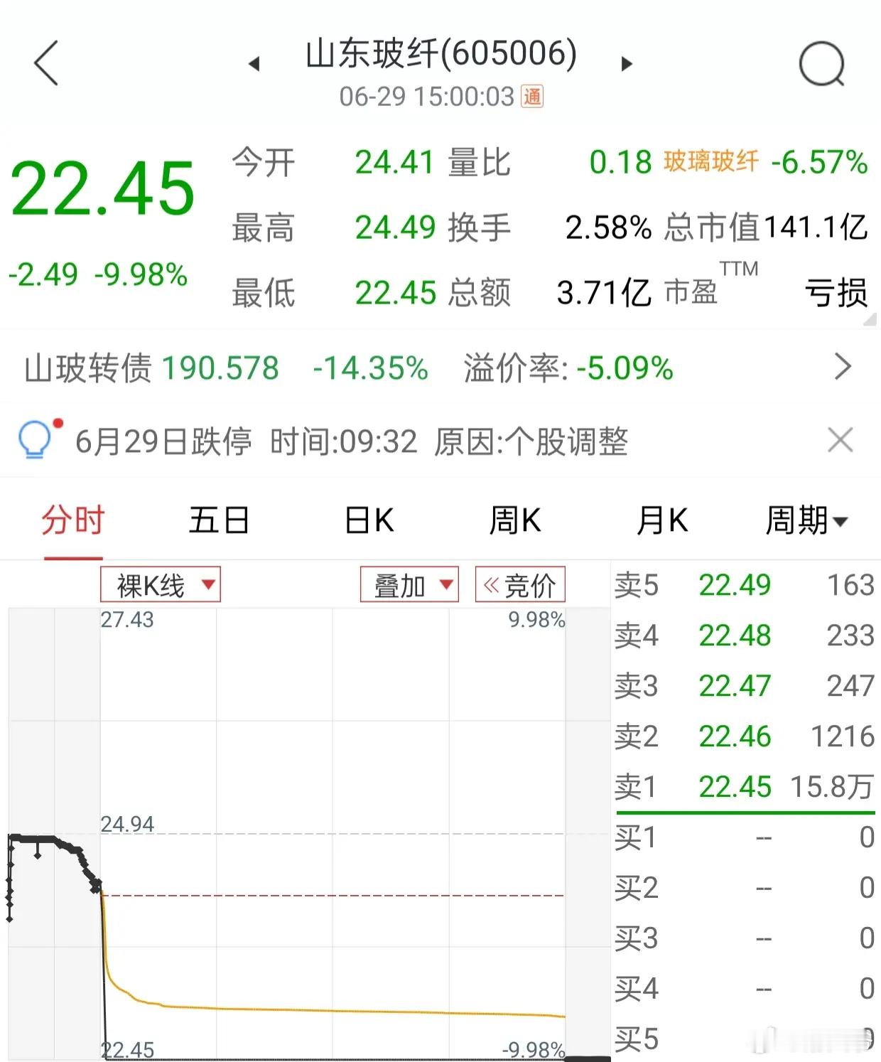 山东玻纤 明天有修复预期吗🤔。开盘两分钟直接杀到跌停板，挂了三次都卖不出去，跌