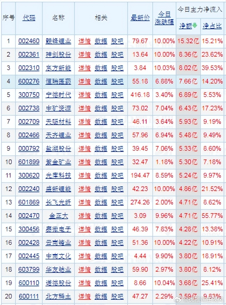 【财富晚茶】潜龙浮出水面：03.27主力资金：净流入前20股票导语：作者系《头条