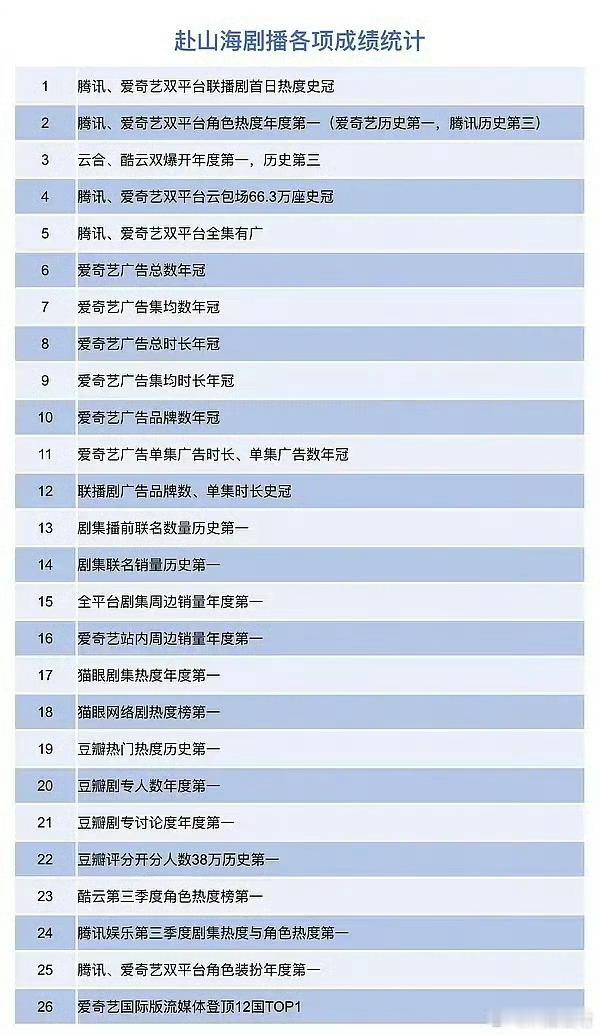 赴山海剧播各项成绩统计成毅赴山海剧播各项成绩成毅赴山海剧播各项成绩，可以，[舔屏