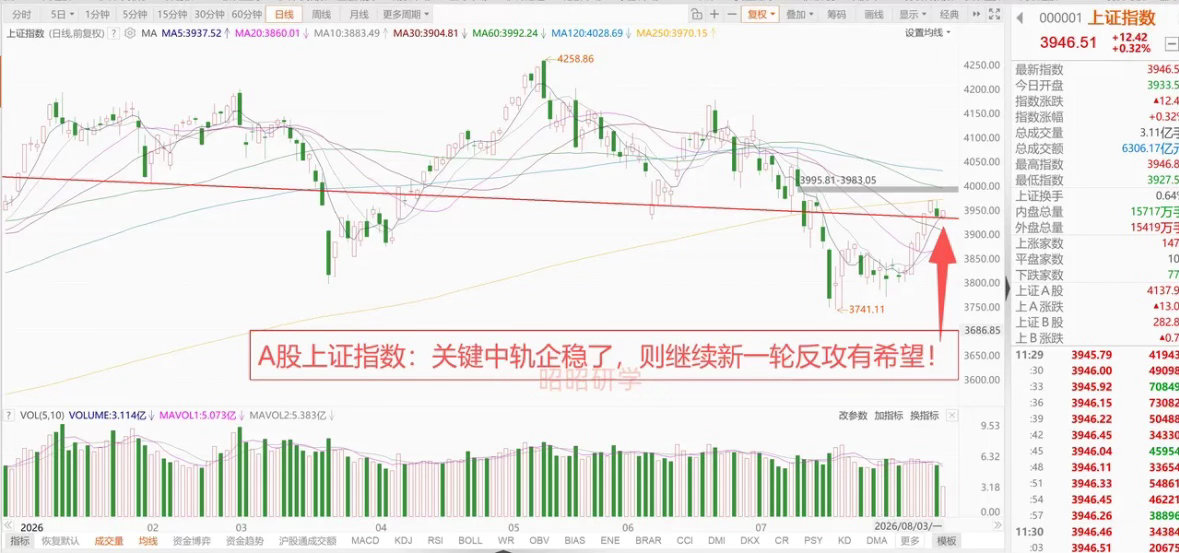 美股半导体逆势走强，海力士扩充中国工厂产能，韩国KOSPI指数大涨4.5%，A股