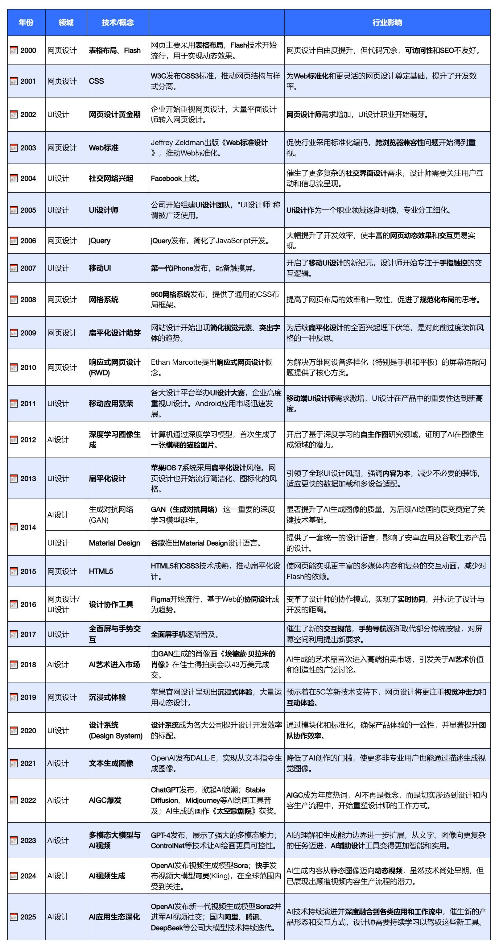 今天，回头看看这二十多年的行业发展，真的挺感慨的。这三大变化让我难忘。1. 技术