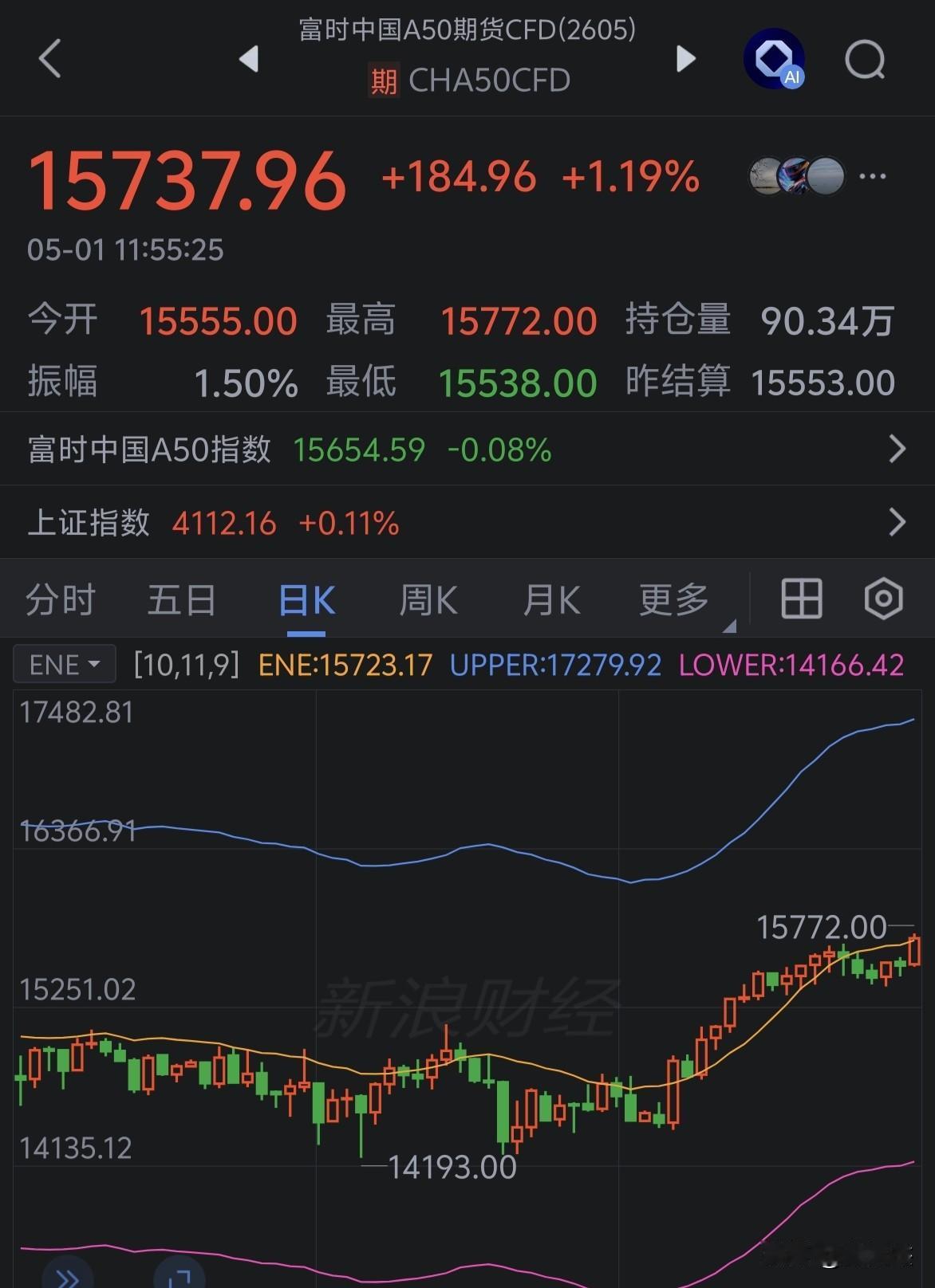 大A休市，外围大涨～～惯例。