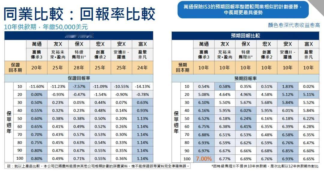 市场比较（10 年供款）：「富饶传承 3」同市面上热门产品的预期回报率 IRR 