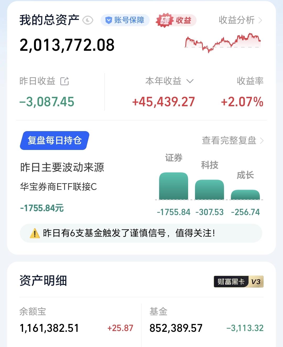 基金：外围市场全线上涨，我们会不会高开低走
昨天基金亏损3113元，基金持有85