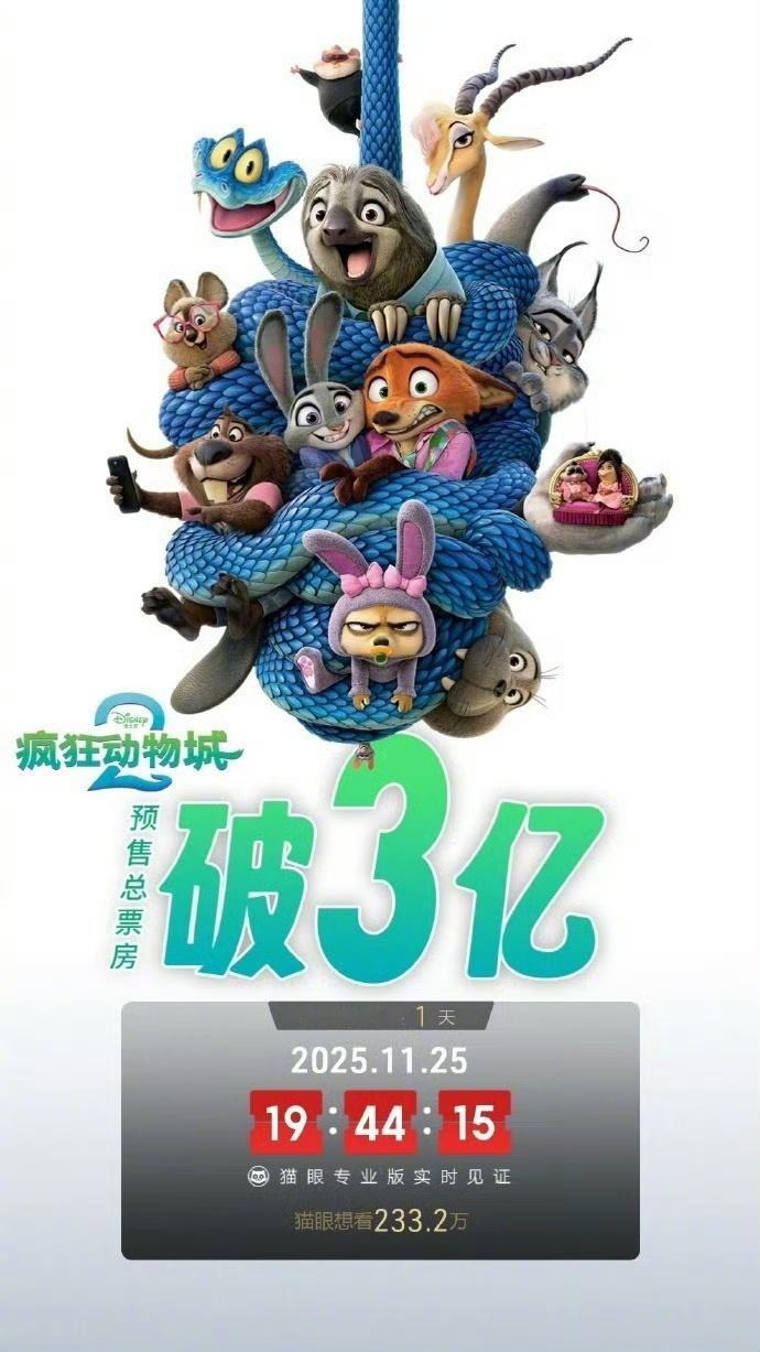 影片《疯狂动物城2》预售票房突破3亿，成为中国影史第二部预售票房突破3亿的动画电