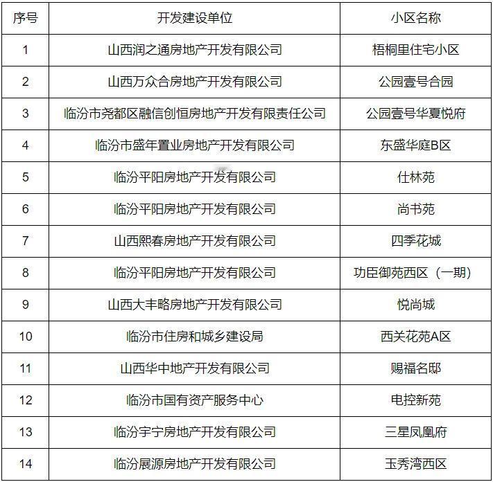 临汾市自然资源确权登记中心最新消息：截止2025年6月30日已完成图中14个小区