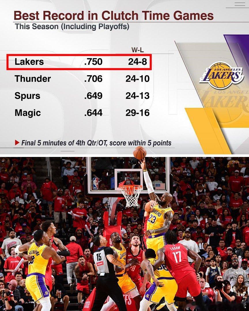 ESPN发文晒出数据：湖人今晚力争锁定胜局。湖人在系列赛3-1领先时，历史战绩为
