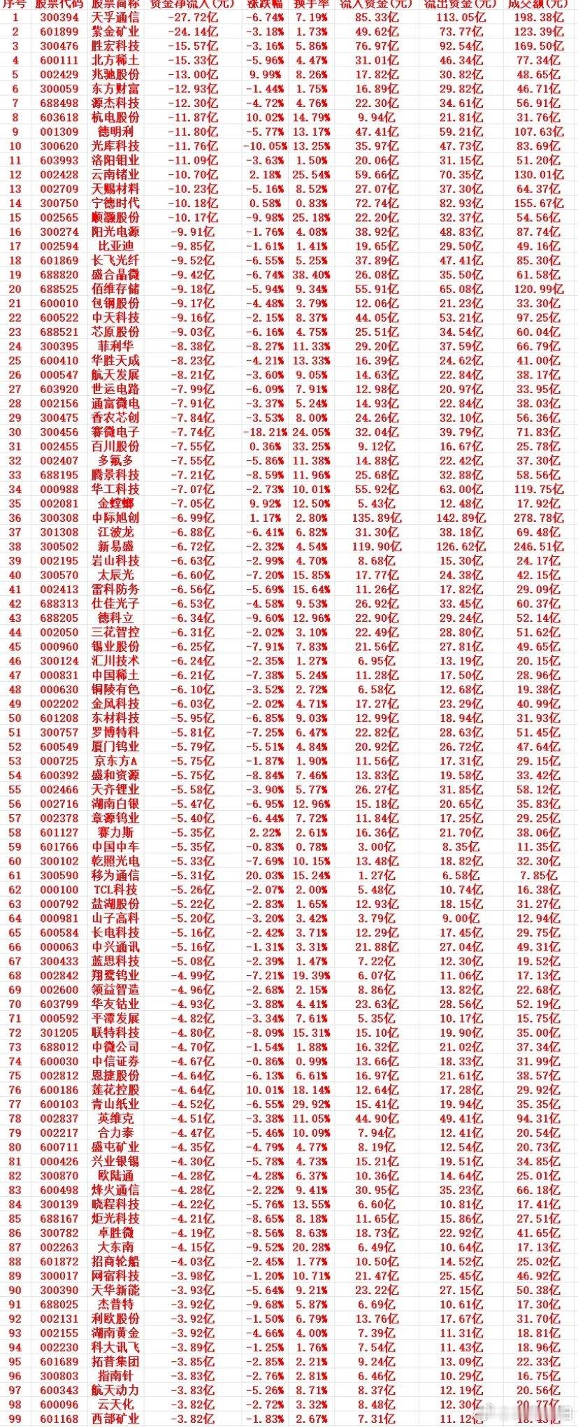 4月23日周四收盘：主力高位大幅出逃个股榜单及市场解读4月23日周四A股收盘后，