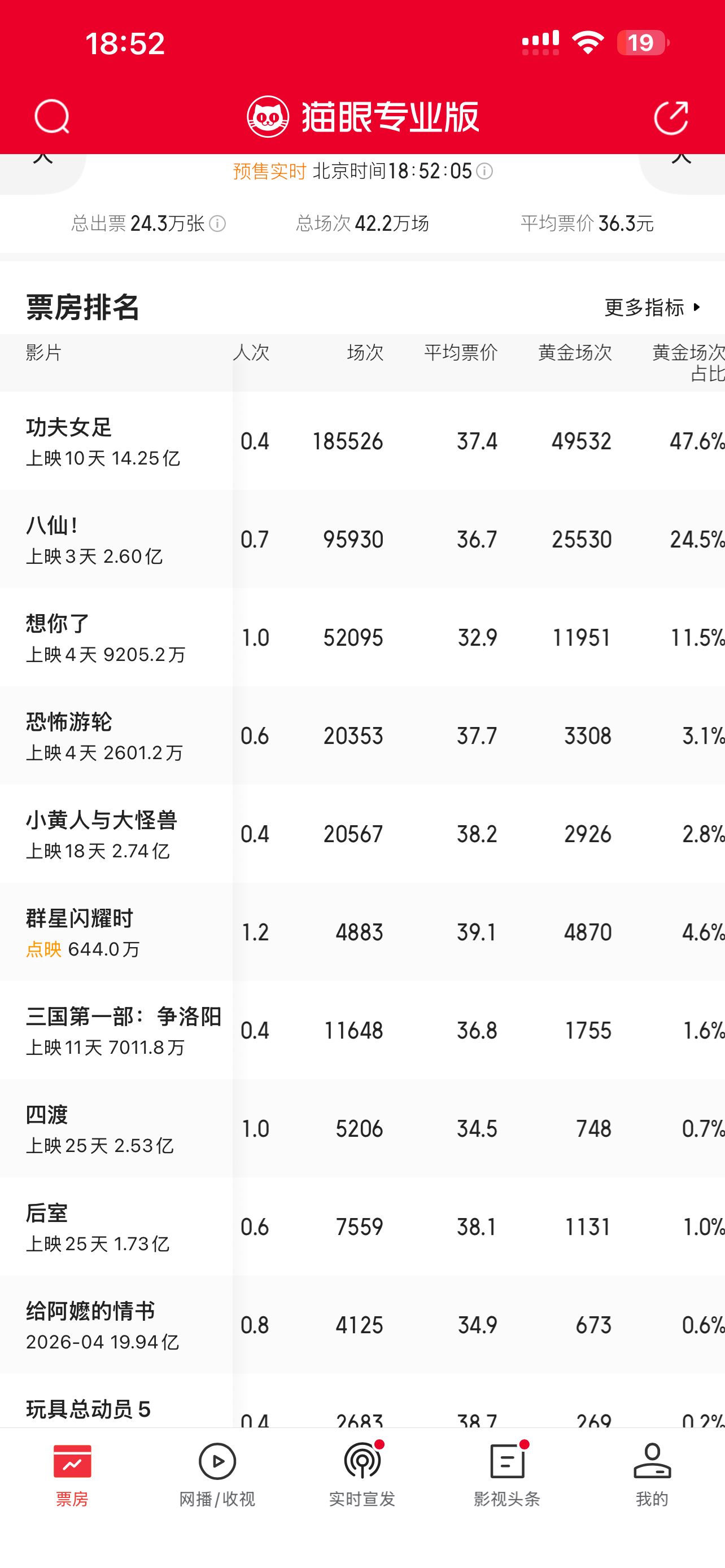 明天已增至4000场 