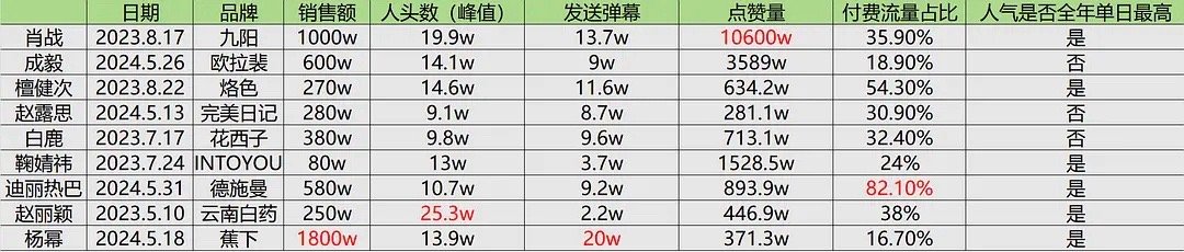 本以为肖战退出了顶流，原来还是第一 ​​​