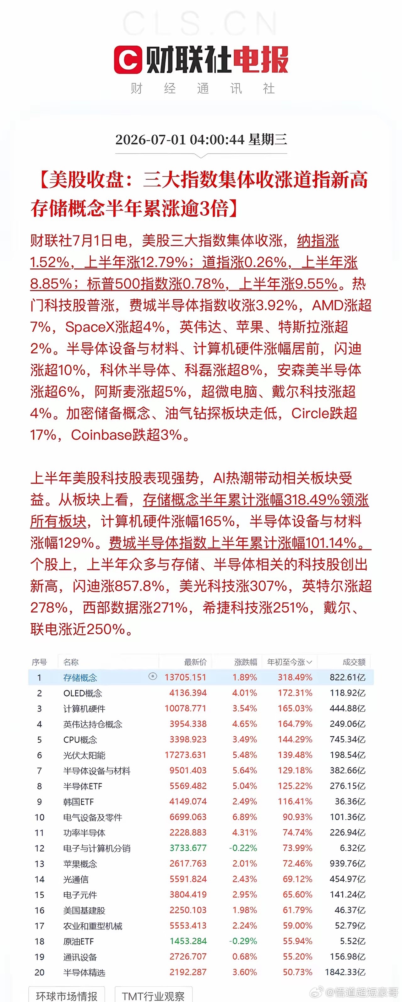 美股上半年也落下帷幕：科技成为最大赢家，费城半导体指数半年涨幅达101%，存储芯