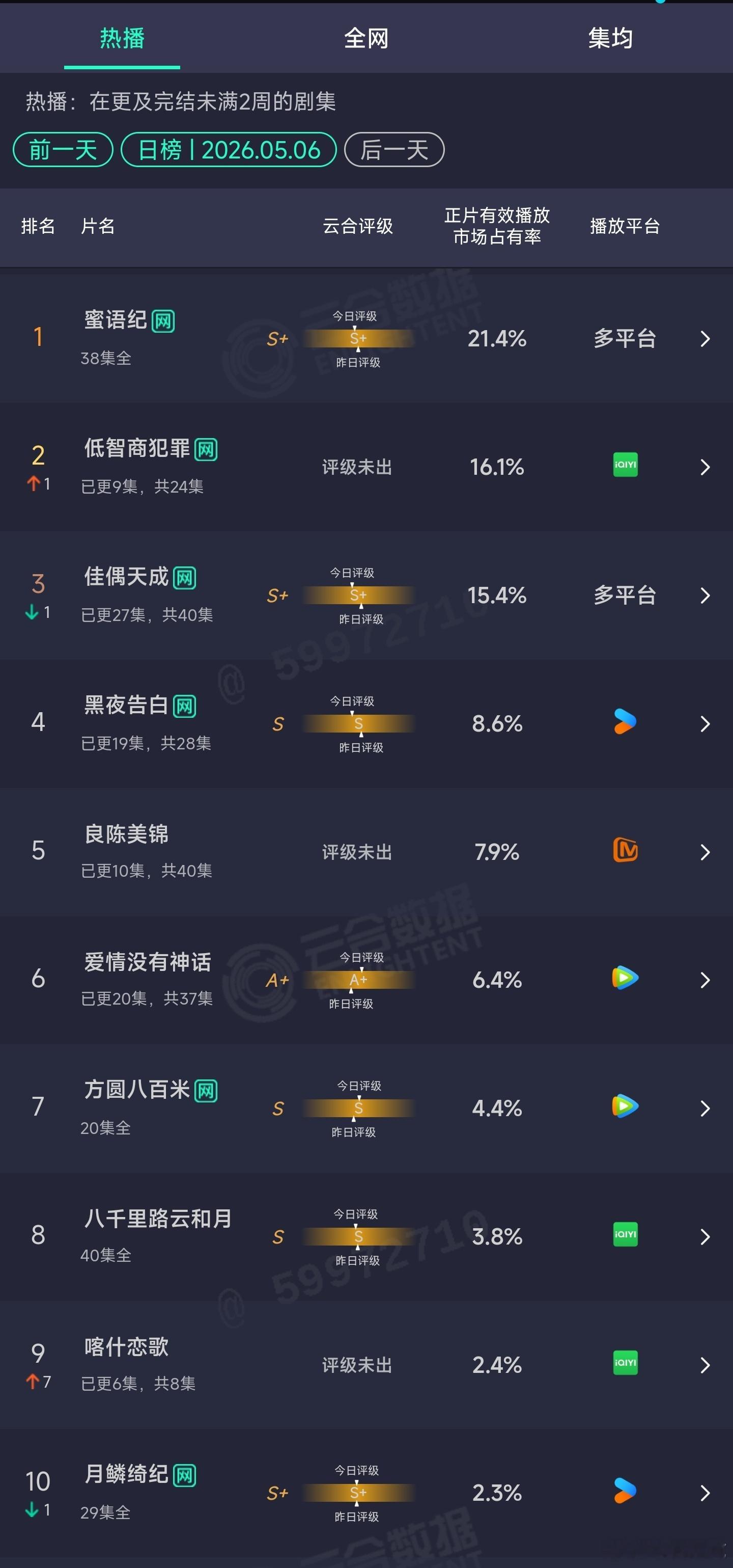5.06云合：低智商犯罪16.1%，升至第2