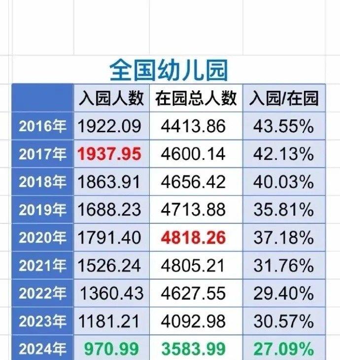 全国幼儿入园跌破千万，在园总幼儿减少509万人 ，入园人数从1922万降低到97