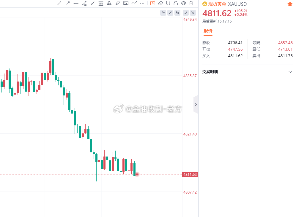 前面咱们的多单刚拿了50点利润减仓护利，后面就被扫保本止盈了这会儿也没啥好机会，