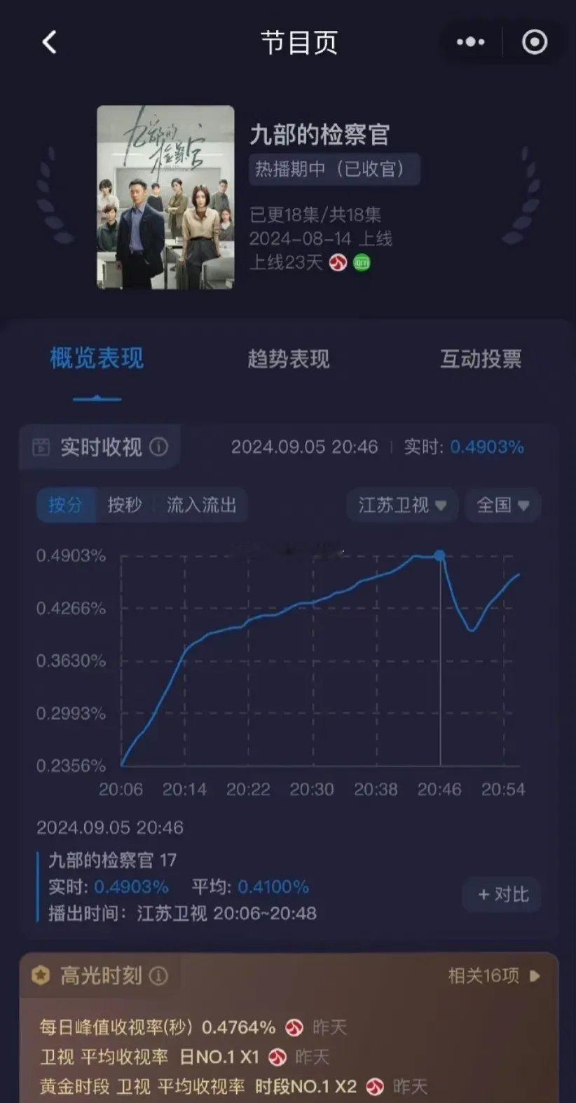 投稿:看张译icon的剧在江苏卫视icon都破0.5了，让久久扑0.1情何以堪？