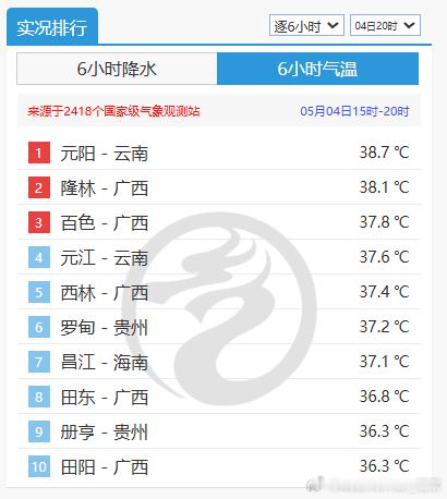 【气温】今天在西南和华南部分地区依然出现了高温，云南元阳38.7℃排在全国第一。
