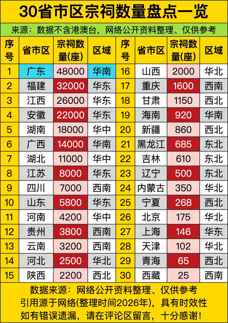 福建32000座、江西26000座紧随其后，三省联手上演“东南宗祠三国演义”：闽