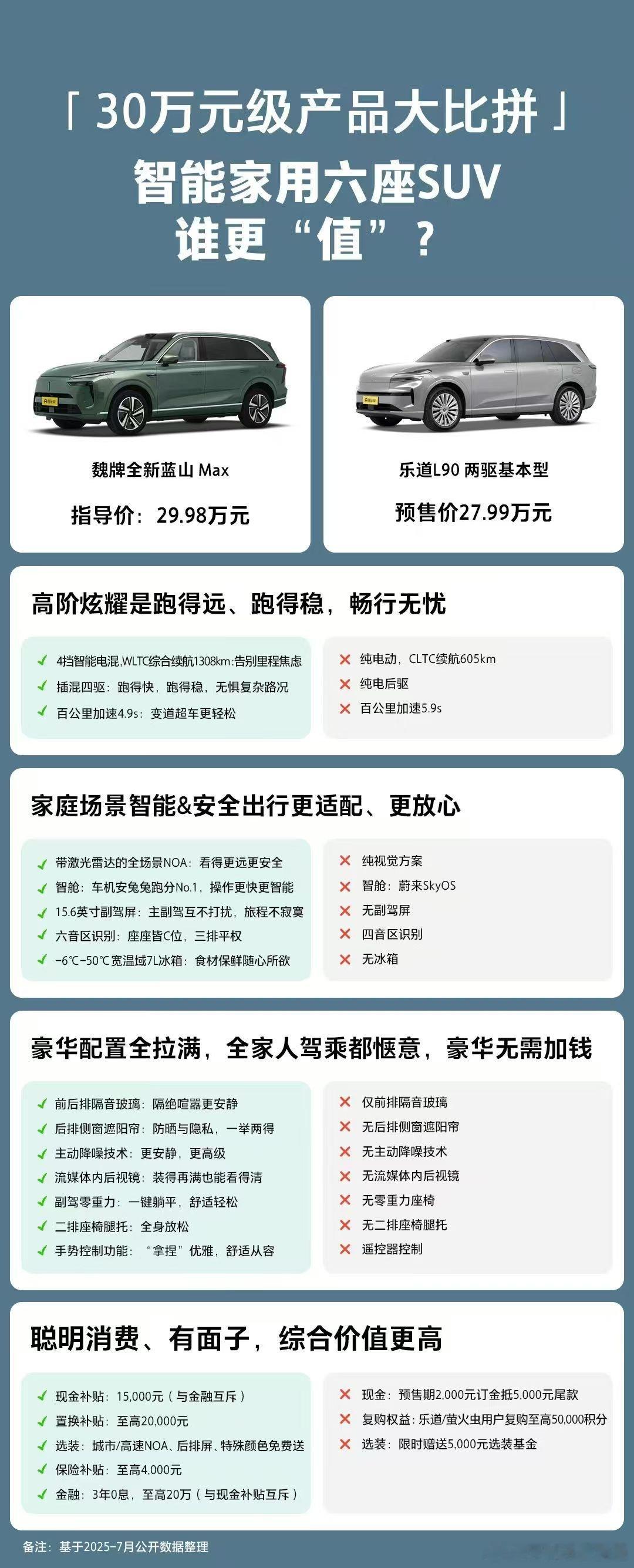 乐道L90的配置还没出来呢[费解]这就对比上了？是不是有点急了[二哈]蔚来[超话