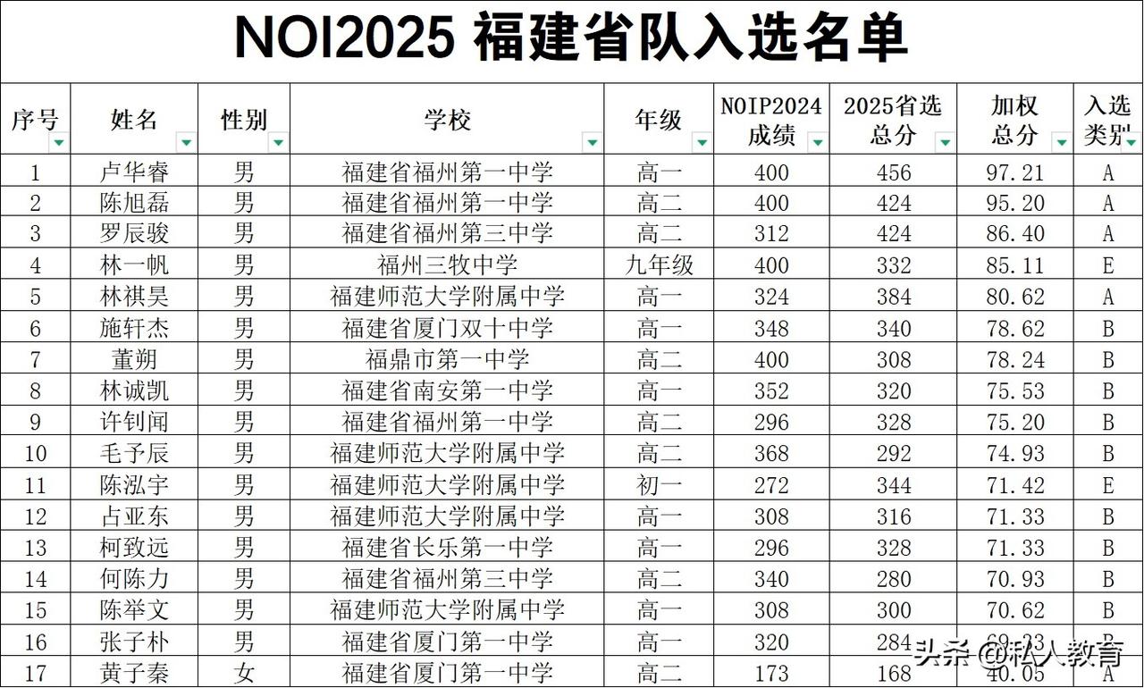 2026福建省信奥队省队名单，看看有没有你的学弟学妹

第一名：卢华睿，福建省福