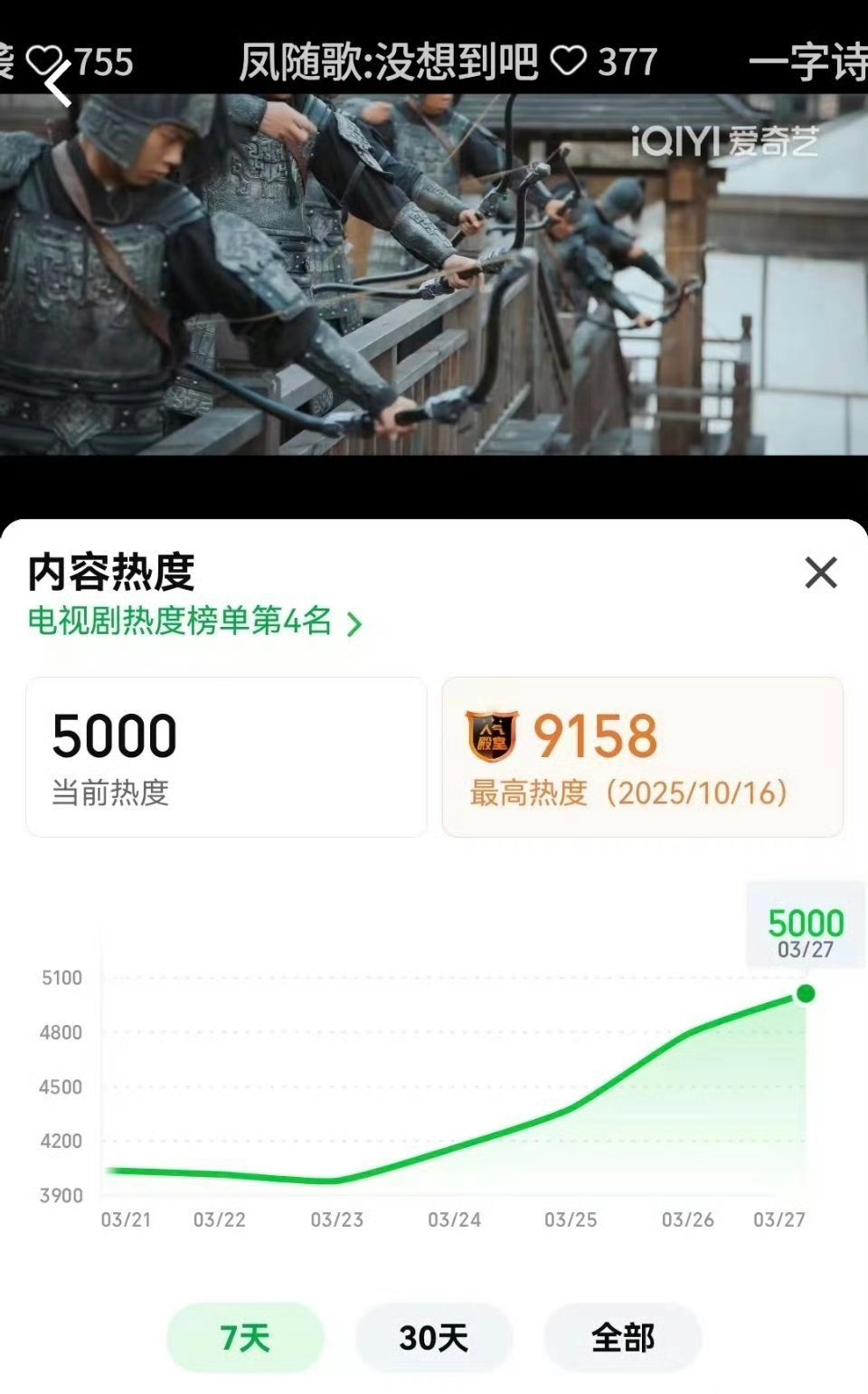 陈哲远《一笑随歌》桃热度破5000了！长尾厉害👍🏻 