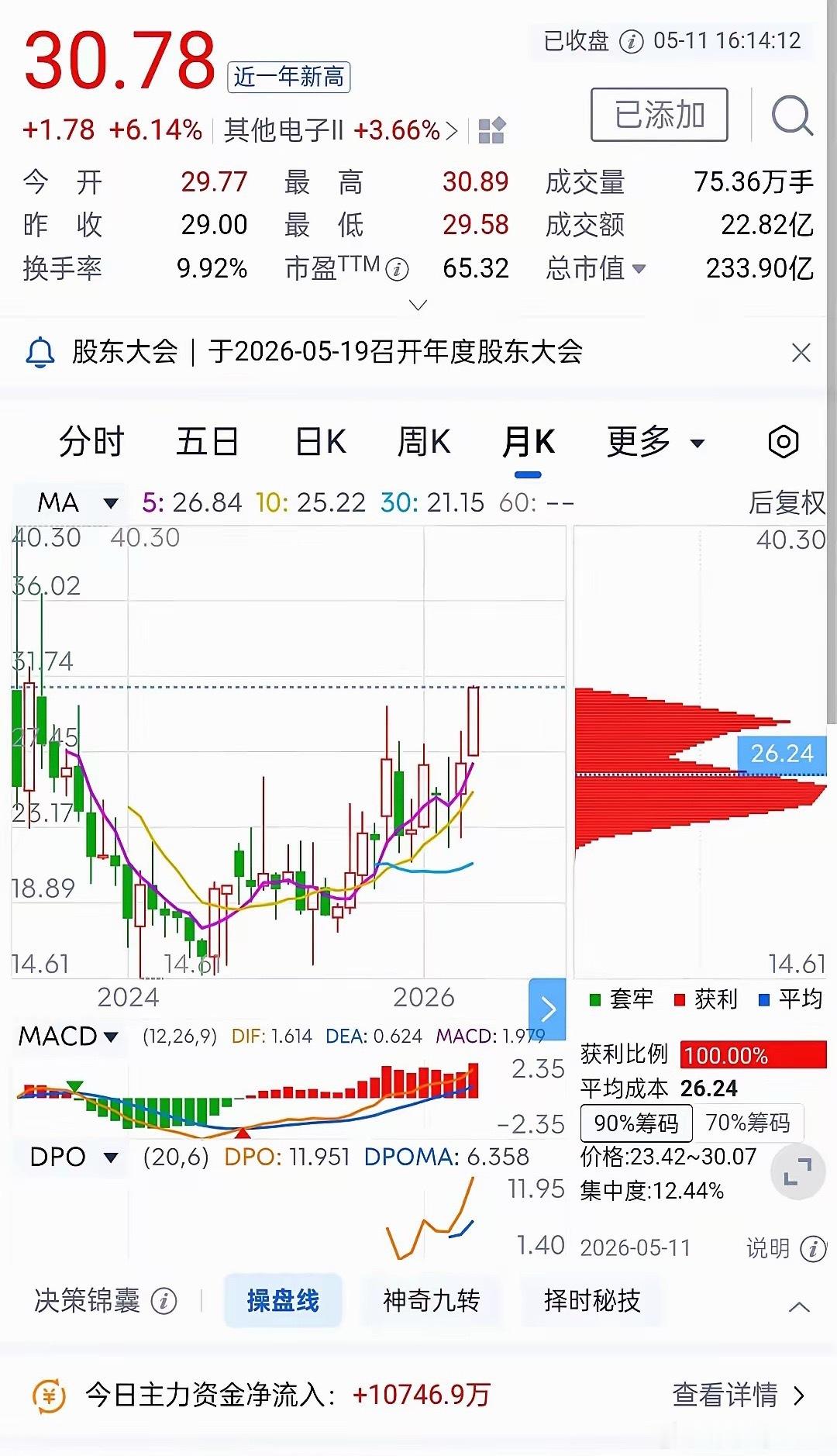 这家公司，有点东西。一个季度，营收直接冲到将近300亿，猛增144%。 