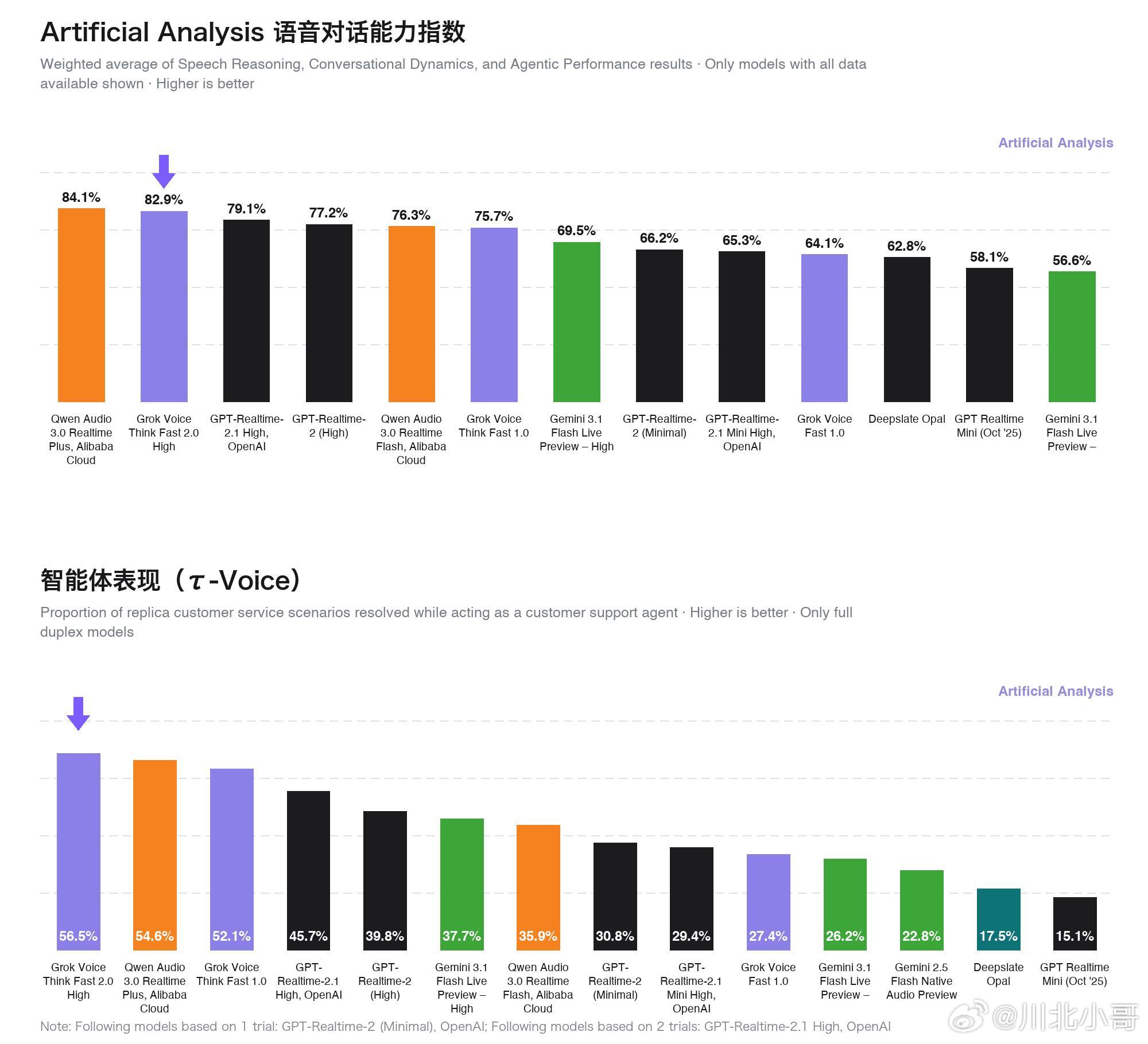 国产AI语音登顶全球榜单Artificial Analysis最新语音测评榜单出