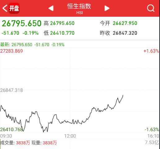 港股已经要上来了。 