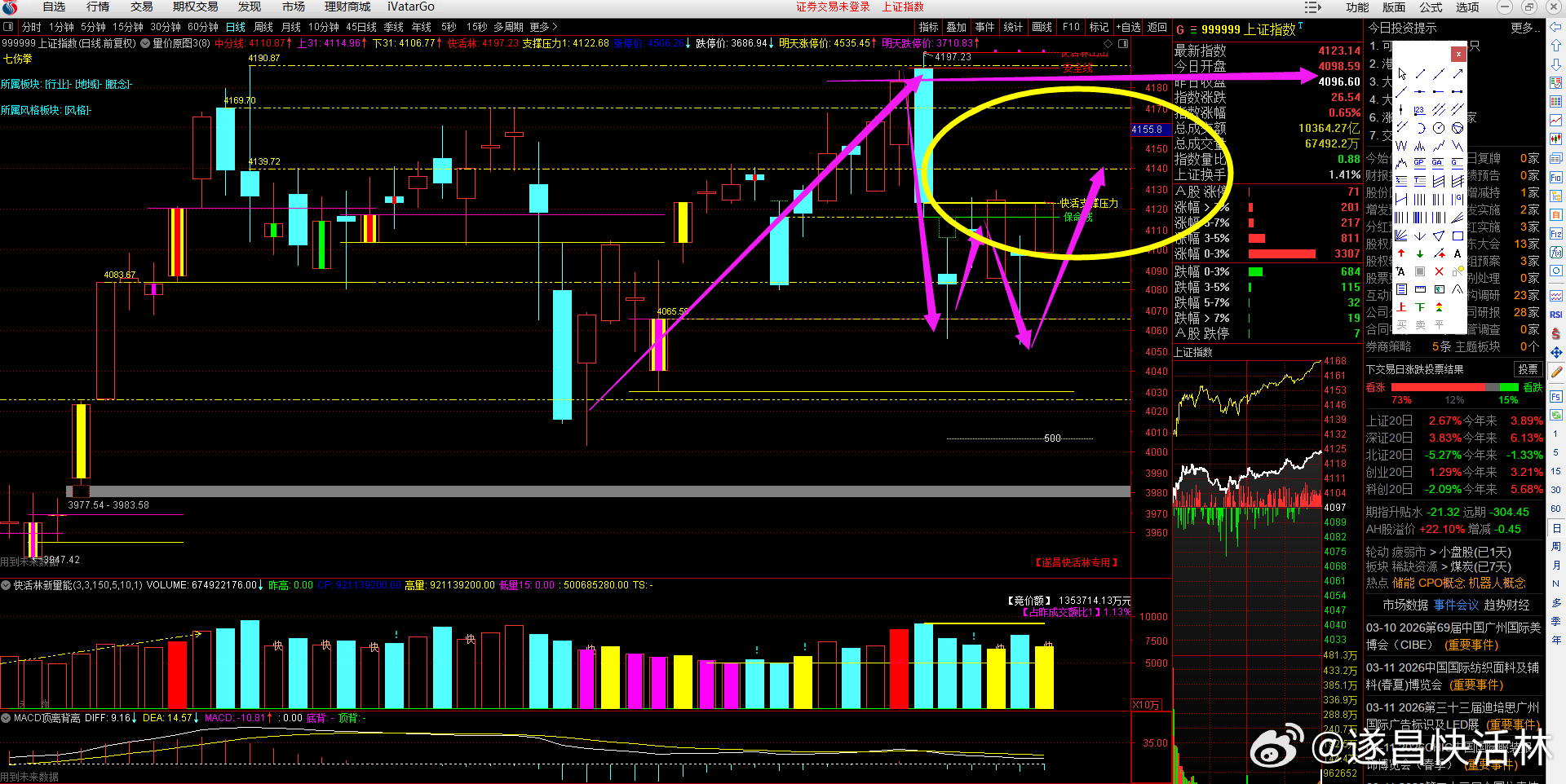 沪深两市成交2.4万亿，缩量2496亿，市场从放量又进入缩量，整体表现中规中矩，