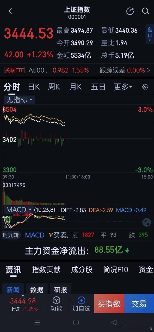 12.10盘中评：高开低走，A股午后该怎么放飞？显然，昨日的大利好冲击力实在强，