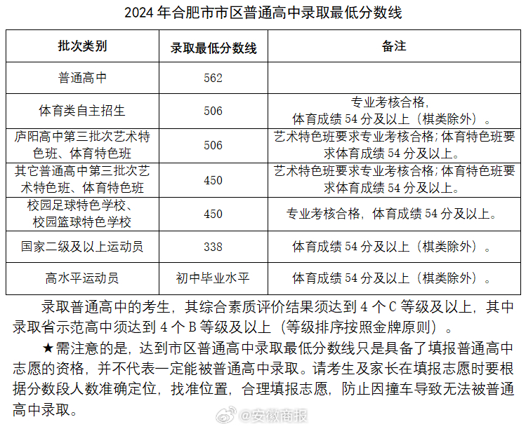 #聚焦2024年合肥中考# 【#2024年合肥市区中考成绩公布#】 2024年合