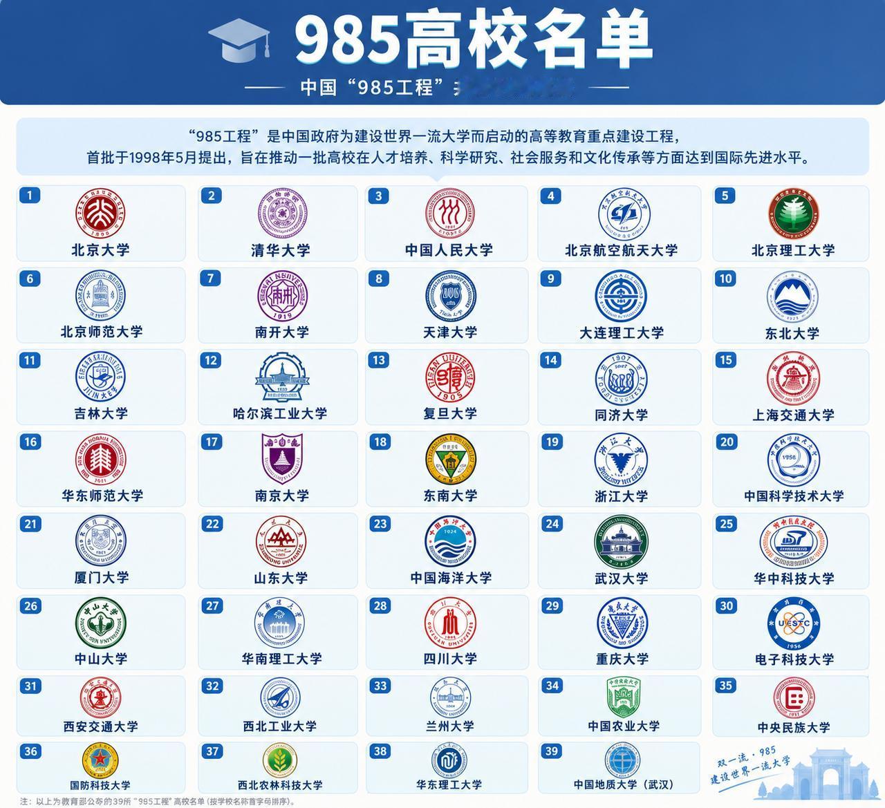 指令：帮忙生成一个985高校名单

GPT生成的第一个，39所倒是没数错，但是最
